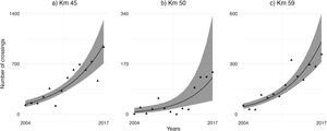 The number of crossings in the mitigation clusters at km 45 (a), km 50 (b), and km 59 (c) over time. The black lines represent the predicted number of crossings, and the dark gray shaded areas represent confidence levels (95%). The black triangles represent the number of crossings recorded each year. Note the difference in the y-axis scales for each cluster.