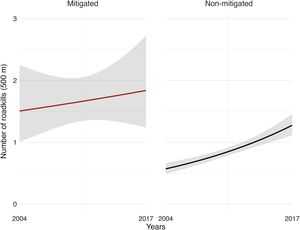 Predicted number of roadkills in 500 m segments of mitigated sites (red line) and non-mitigated sites (black line) along the study period. The gray-shaded areas represent confidence intervals (95%).