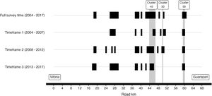 Spatial distribution of hotspot zones considering all species together along the highway for the full survey time span (14 years) and three timeframes (T1, T2, and T3). The black stripes represent the hotspot zones identified in the 2D HotSpot Identification analyses. The gray shaded zones correspond to the location and extension of mitigation clusters.