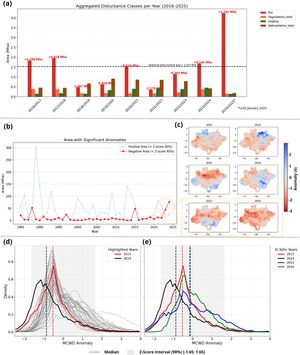 Spatiotemporal dynamics of forest disturbances and climatic anomalies in the Brazilian Amazon. (a) Annual aggregated disturbance classes (fire, degradation, logging, deforestation) from 2016 to 2025, highlighting the exceptional burned area in 2024/2025 relative to the historical mean (1.27 Mha), (https://terrabrasilis.dpi.inpe.br/app/dashboard/alerts/biomes/amazonia-nb/aggregated/); (b) Time series of spatial extent with significant climatic anomalies (Z-score > |1.65|) from 1985 to 2025, distinguishing positive and negative extremes and highlighting the sharp increase after 2023 (https://zenodo.org/uploads/14635469; (c) Spatial patterns of MCWD anomalies for selected years (2005, 2010, 2015, 2016, 2023, 2024), showing the intensification and spatial expansion of drought conditions during major El Niño events and in 2023–2024; (d) Distribution of MCWD anomalies for 2023 and 2024 compared with the long-term climatology, showing a shift toward stronger water deficits; and (e) Comparison of MCWD anomaly distributions for major El Niño years (2005, 2010, 2015, 2016) with 2023 and 2024, indicating that recent drought severity approaches or exceeds historical extremes.