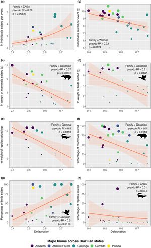 Relationship between defaunation level (0.0, faunally intact; 1.0. fully defaunated) and metrics of hunting yield and composition across Brazilian states: (a) mean number of individuals recorded per seizure event, (b) mean biomass hunting recorded per seizure event, (c) mean body mass of mammal individuals (sum of biomass divided per total number of individuals), (d) mean body mass of bird individuals (sum of biomass divided per total number of individuals), (e) mean body mass of reptile individuals (sum of biomass divided per total number of individuals), (f) representativeness of mammals within the total number of individuals seized, (g) representativeness of birds within the total number of individuals seized, and (h) representativeness of reptiles within the total number of individuals hunted (point size, relative values on the y-axis; colors, major biomes).