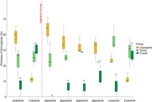 Boxplots demonstrating variations in bird species richness according to vegetation and sampling period. Different letters indicate significant differences between sampling periods. The dashed red line indicates the time of woody vegetation removal. Caption: 4YBWVR (four years before woody vegetation removal), 1YBWVR (one year before woody vegetation removal), 1MAWVR (one month after woody vegetation removal), 2MAWVR (two months after woody vegetation removal), 3MAWVR (three months after woody vegetation removal), 4MAWVR (four months after woody vegetation removal), 1YAWVR (one year after woody vegetation removal), 2YAWVR (two years after woody vegetation removal).