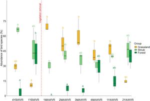 Boxplots demonstrating variations in the abundance of bird species according to their relationship with vegetation and sampling period. Different letters indicate significant differences between sampling periods. The dashed red line indicates the time of woody vegetation removal. Caption: 4YBWVR (four years before woody vegetation removal), 1YBWVR (one year before woody vegetation removal), 1MAWVR (one month after woody vegetation removal), 2MAWVR (two months after woody vegetation removal), 3MAWVR (three months after woody vegetation removal), 4MAWVR (four months after woody vegetation removal), 1YAWVR (one year after woody vegetation removal), 2YAWVR (two years after woody vegetation removal).