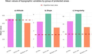 Mean values of topographical variables for Argentina and its protected areas. Comparisons are shown for (a) altitude (m), (b) slope (°), and (c) terrain irregularity. Groups include the national mean for Argentina in a red dashed horizontal line, and bars with values of: all protected areas, strict protected areas (IUCN categories I-IV), and multiple-use protected areas (IUCN categories V-VI).