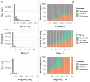 Absolute frequency (a) and relative proportion (b) of pixels across different variables: altitude, slope, and terrain irregularity. Colors represent one of three land protection categories: unprotected, strict protection (IUCN I-IV), or multiple-use (IUCN V-VI).