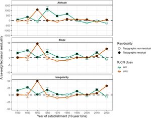 Decadal changes in area-weighted topographic residuality of protected areas. Residuality for altitude, slope, and terrain irregularity is summarized by decade for IUCN classes I–IV (green) and V–VI (orange), using area-weighted means (km²). The dashed line marks zero residuality, with black symbols representing above-zero means and white symbols representing below-zero means.
