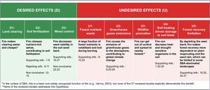 Synthetic overview of the desired (D1–D3) and undesired (U1–U5) effects of slash-and-burn agriculture (SBA) identified in the reviewed literature. For each hypothesis, the table summarizes the overall evidence as supporting, rejecting, or non-conclusive, based on the direction of the empirical findings reported by the studies included in the review (study IDs shown). The full database of reviewed studies, including study design, ecological response variables, and geographic context, is provided in Table S1 (Supplementary Material). Asterisks indicate hypotheses for which the effect is widely recognized in the SBA context but was not directly demonstrated by the reviewed studies.