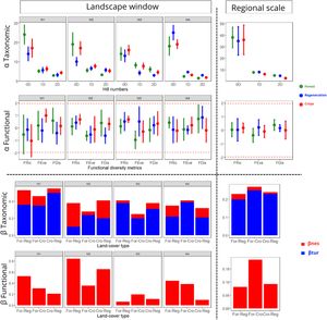 Taxonomic and functional diversity of phytophagous scarab beetles across different land-cover types. (Top) Taxonomic alpha diversity expressed as effective numbers of species for Hill numbers 0D, 1D, and 2D in the four landscape windows (W1–W4), each considered a distinct landscape unit, and at the regional scale, represented by pooled assemblages across all windows within each land-cover type. (Middle) Standardized effect size (SES) values of functional diversity (FRic), functional evenness (FEve), and functional dispersion (FDis); red dashed lines indicate the expected range from –1.96 to 1.96. (Bottom) Taxonomic and functional beta diversity among land-cover types (Cro = crops, For = forest, Reg = regeneration), partitioned into turnover (βturn, blue) and nestedness (βnes, red). Points and error bars represent means and standard errors.