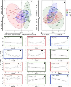 Relationship between diversity metrics and landscape variables. (A–B) PCA biplots for axes 1–2 and 2–3, showing the contribution of landscape composition and configuration variables (PLAND, CanCov, Shape, Alt, DistE) (see contributions in Table S4). Points represent sampling sites in forest (For), crops (Cro), and regeneration (Reg) across the four windows (W1–W4). (C–N) Results of significant GAMMs (p < 0.1), where the y-axis corresponds to the smoothed function estimated for each taxonomic (0D, 1D, 2D) and functional (FRicSES, FEveSES, FDisSES) diversity metric across the three land-cover types. Detailed results by spatial scale are shown in Table S5.