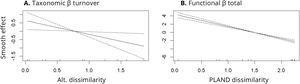 GAMM responses of beta diversity to landscape dissimilarity variables. (A) Taxonomic turnover vs. altitudinal dissimilarity. (B) Functional beta total vs. PLAND dissimilarity. Solid lines represent fitted smooth functions and dashed lines 95% confidence intervals.