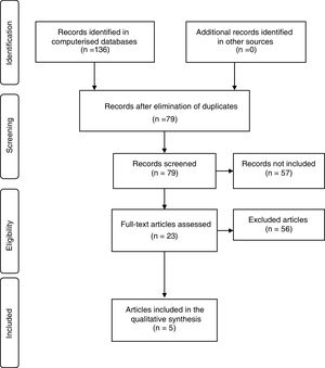 Flowchart of the study selection process.