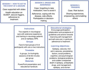 Description of the intervention of empowerment in epilepsy.