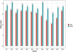 Changes in satisfaction with the information before and after the intervention (p = .015).