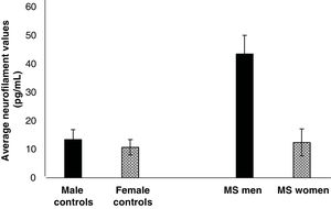 Average NfL values, according to gender.