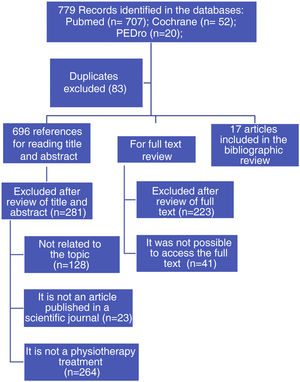 Selection process.