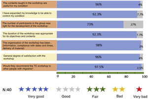 Satisfaction survey results (scores in %).