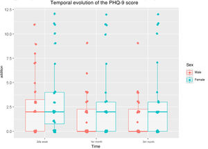 Evolution of the PHQ-9 scale according to sex.
