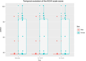 Evolution of the ECVI-38 scale according to sex.