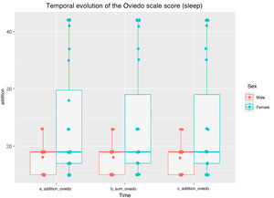 Evolution of the OVIEDO scale according to sex.