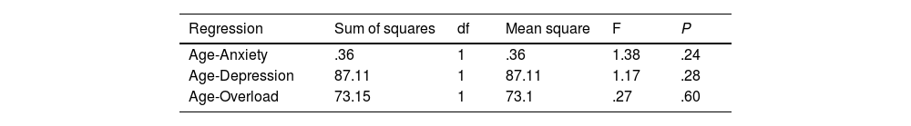 Tables