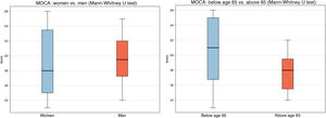 Cognitive changes by sex and age sub-analysis.