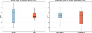 Changes in frontal assessment by sex and age sub-analysis.