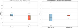 Changes in mobility by sex and age sub-analysis.