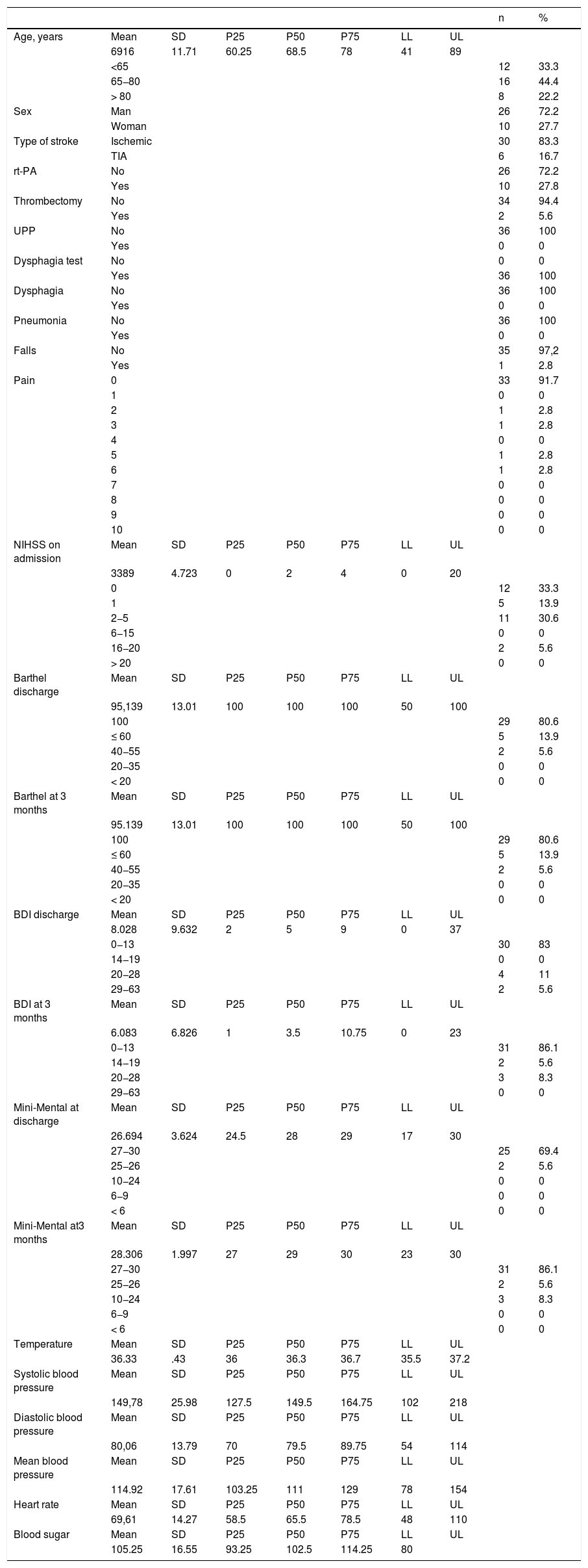 Tables