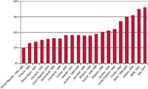 Prevalence of overweight children in Europe.