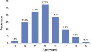 Percentage distribution of adolescents’ ages at onset of sexual relations.