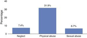 Percentage distribution of history of physical and sexual abuse and neglect in childhood.