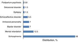 Percentage distribution of the clinical diagnoses of patients deemed unfit to plead.