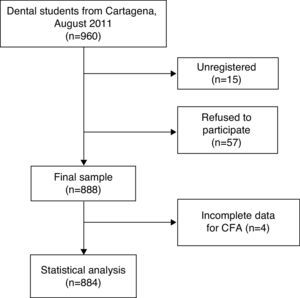 Study flow chart. CFA: confirmatory factor analysis.