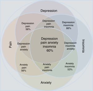 Approximation according to the epidemiological data of the concomitance, overlap and comorbidity of depressive disorder and anxiety disorder in relation to the manifestations of pain and insomnia. Note that individual conditions occupy less area than the merged set. All possible combinations are shown; the percentages refer to epidemiological estimates of comorbidity.