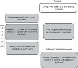 From insignificant to terrifying: rate the depressive syndrome.