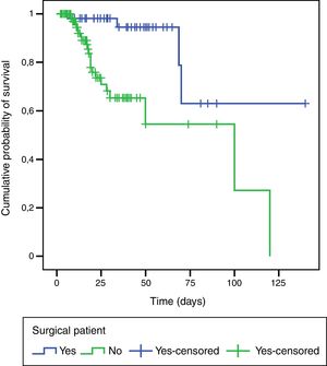 Survival curves by study group. Hospitalised patients with delirium.