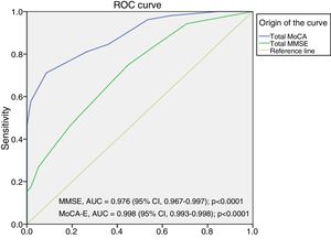 MoCA-E versus MMSE ROC curve in MCI. MCI, mild cognitive impairment; AUC, area under the ROC curve; 95% CI, 95% confidence interval.