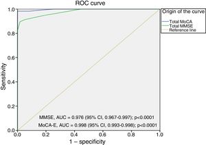 MoCA-E versus MMSE ROC curve in dementia. AUC, area under the ROC curve; 95% CI, 95% confidence interval.