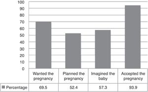 Percentage distribution of wanting, planning, imagining and accepting pregnancy of the population in the study.