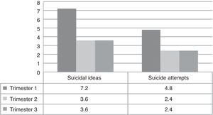 Suicidal ideas and suicide attempts depending on gestation trimester.