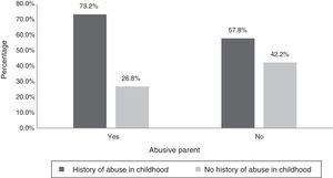 History of abuse in childhood among abusive parents.