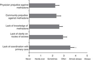 Barriers to accessing treatment with methadone. The bars represent the means±standard deviation on a scale from 0 (never) to 5 (always). *p<0.05.