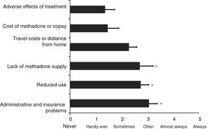 Reasons for which people on methadone treatment abandon it. The bars represent the means±standard deviation on a scale from 0 (never) to 5 (always). *p<0.05.