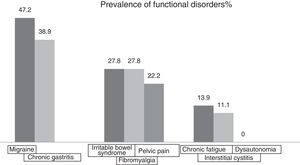 Prevalence of functional disorders according to the PHQ-15.