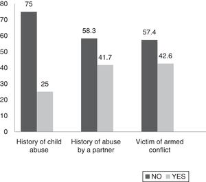 History of abuse by a partner and proportion by type of abuse.