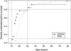 Density estimated plot to age variable, between indigenous males and females, municipality of the Tabatinga, State of Amazonas, Brazil, 2007-2011.