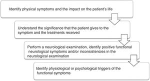 Clinical sequence to evaluate patients with suspected functional neurological disorder.