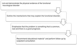 Care of patient with diagnosis of functional movement disorder. *Educational material.51