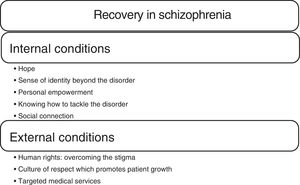 Recovery model according to Jacobson and Greenley.