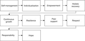 Components of the functional recovery model in schizophrenia according to SAMHSA. Prepared by the authors.